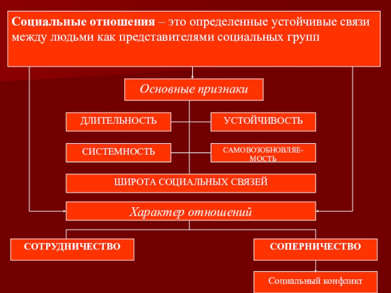 Общественные отношения 7 класс обществознание презентация