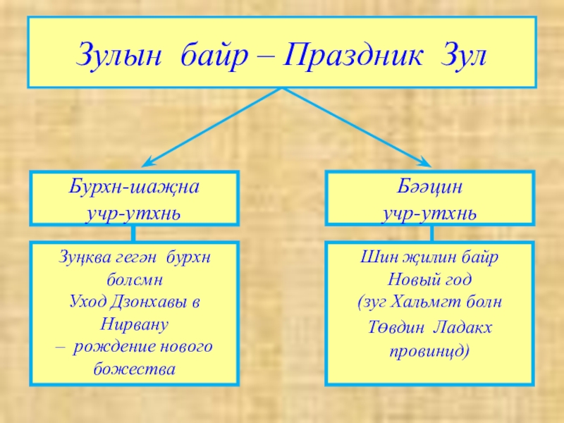 Зулын байр – Праздник ЗулЗуңква гегән бурхн болсмнУход Дзонхавы в Нирвану – рождение нового божестваШин җилин байрНовый