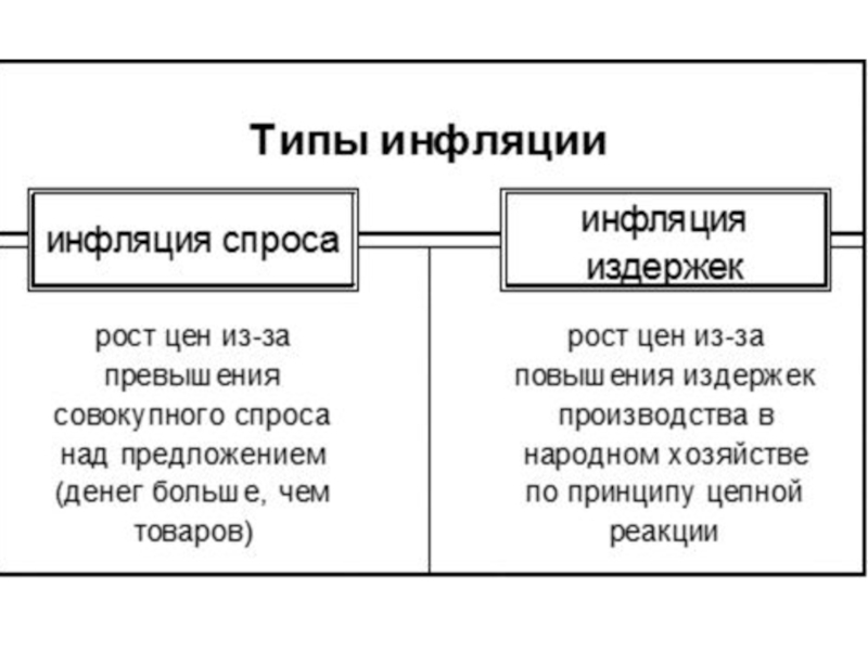 Инфляция спроса 2 инфляция предложения. Виды инфляции спроса. Типы инфляции инфляция спроса. Типы инфляции схема. Инфляция спроса и предложения примеры.