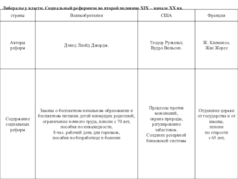 Сравните политику социального реформизма