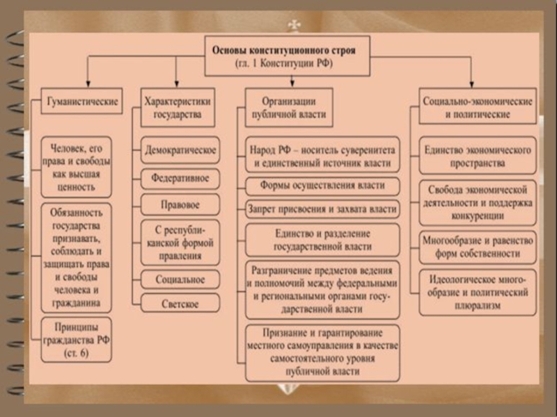 План конституционный строй рф