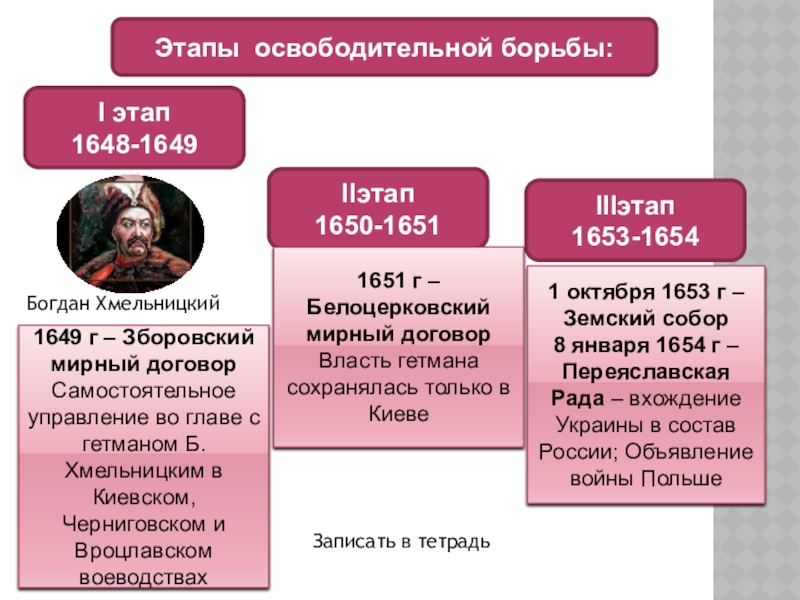Реферат: Освободительная война украинского народа 1648–1654 годов