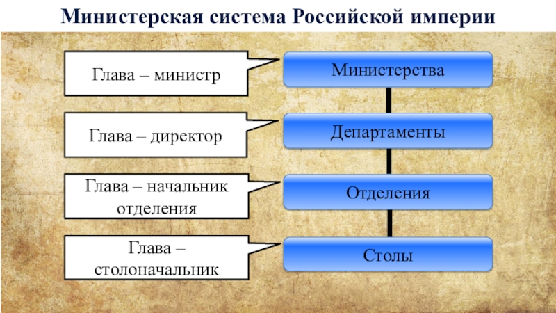 Глава империи. Министерская система. Министерская система в России.