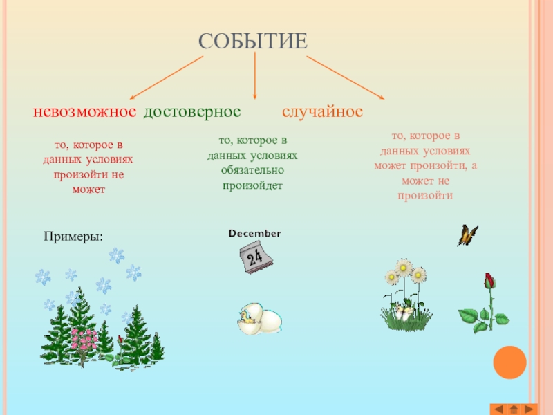 Событие предложения. Случайные события примеры. Достоверные невозможные и случайные события. Достоверное событие. Достоверные события примеры.