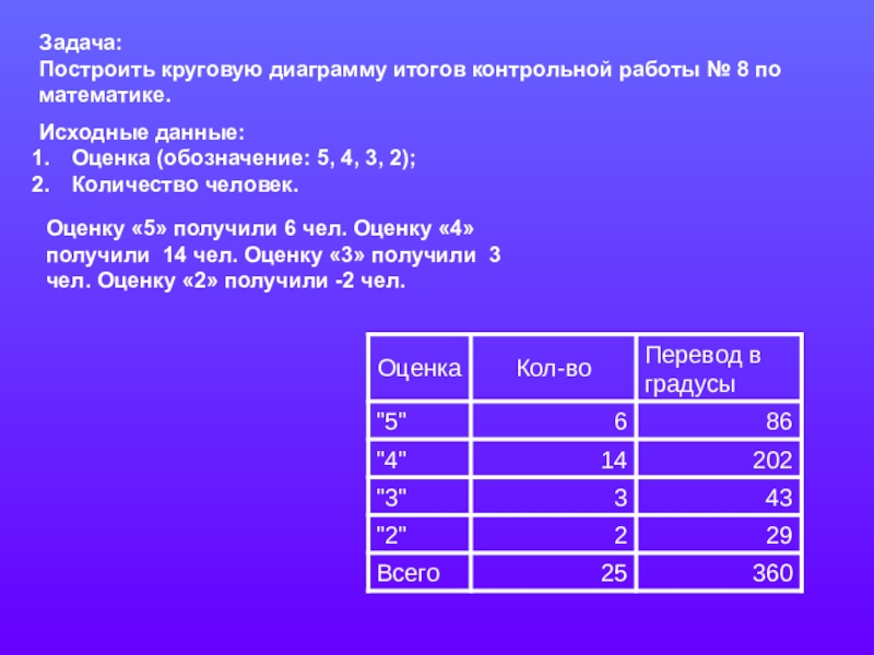 Задача на построение диаграммы 5 класс