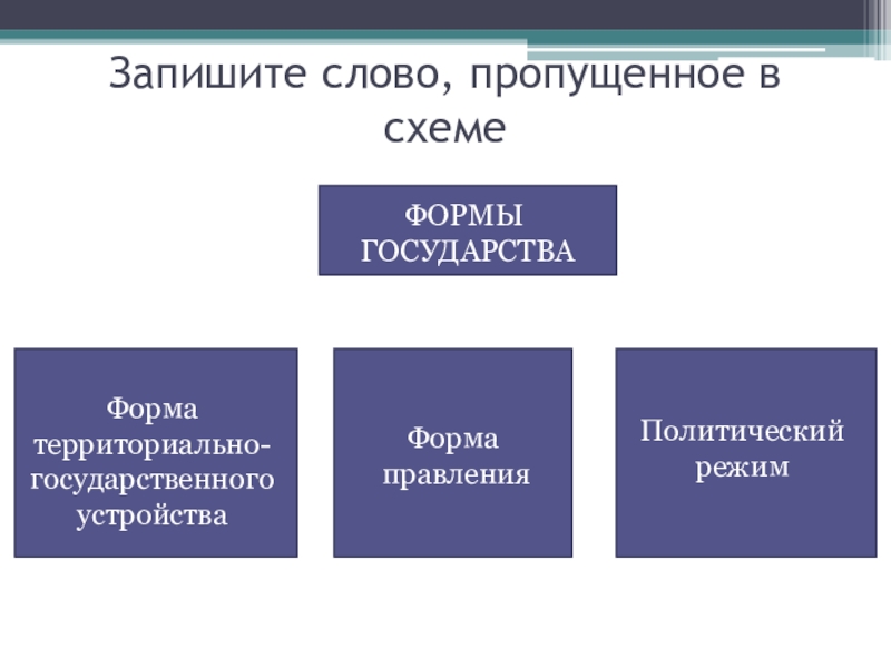 Запишите слово пропущенное в схеме форма государства политический режим форма территориального