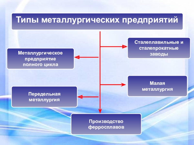 Завод полного цикла. Типы металлургических предприятий таблица. Типы предприятий черной металлургии. Типы предприятий черного металла. Типы предприятий цветной металлургии.