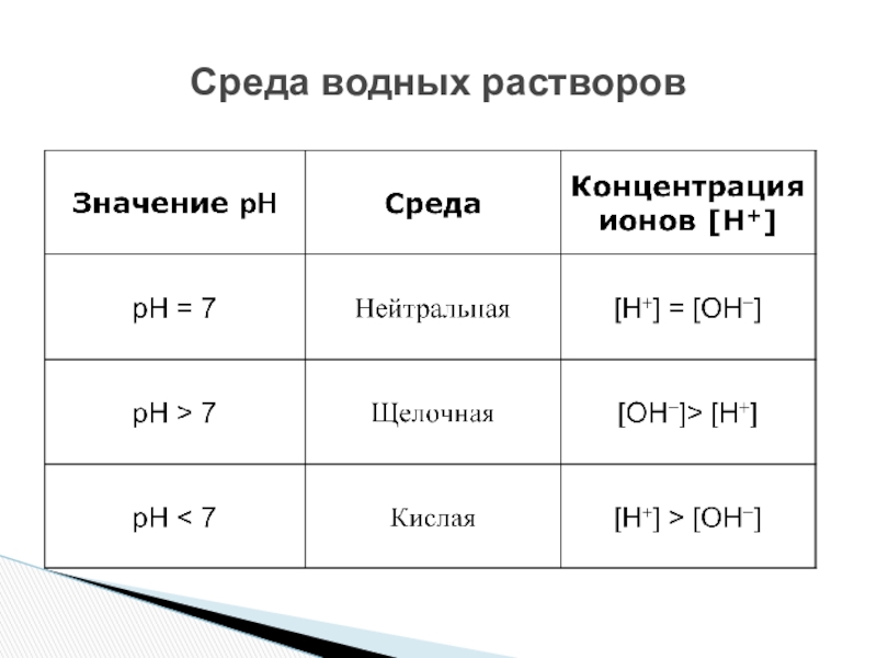 Презентация к уроку гидролиз солей 9 класс