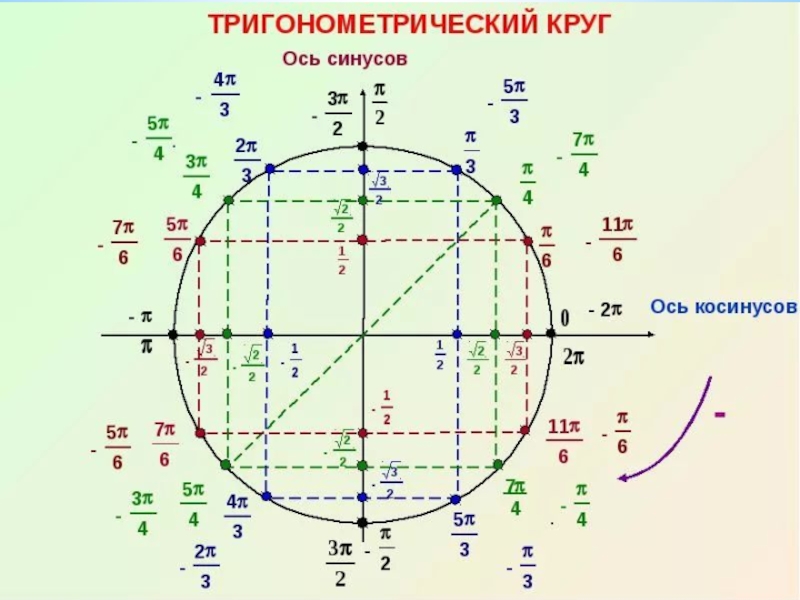 Схема синусов и косинусов