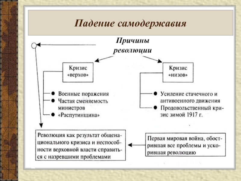 Презентация на тему общество и власть после первой российской революции