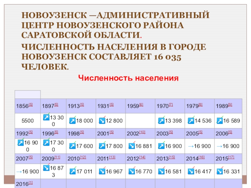 Численность саратовской. Население Новоузенск молодежь.