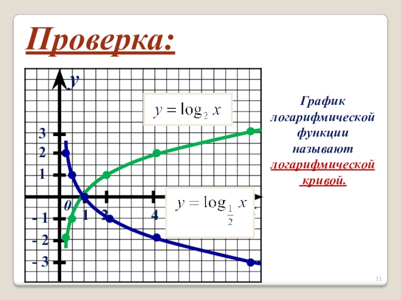 xy01231248- 1- 2- 3Проверка:График логарифмическойфункции называютлогарифмической кривой.