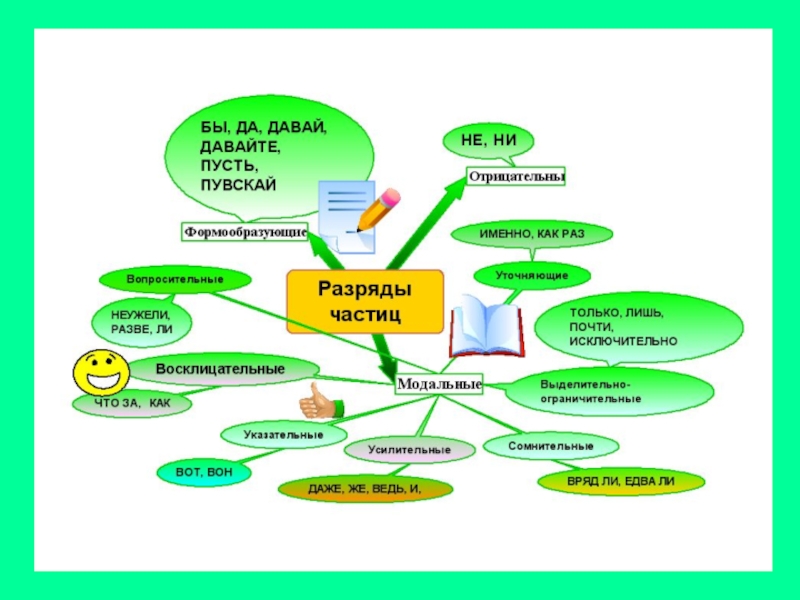 Карты по темам русский язык. Интеллект карта частица. Ментальная карта частицы. Интеллект карта орфография. Интеллектуальная карта по частицам.