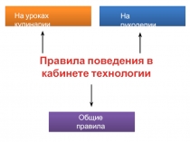 Презентация (интеллект - карта) по технологии на тему Правила поведения в кабинете технологии