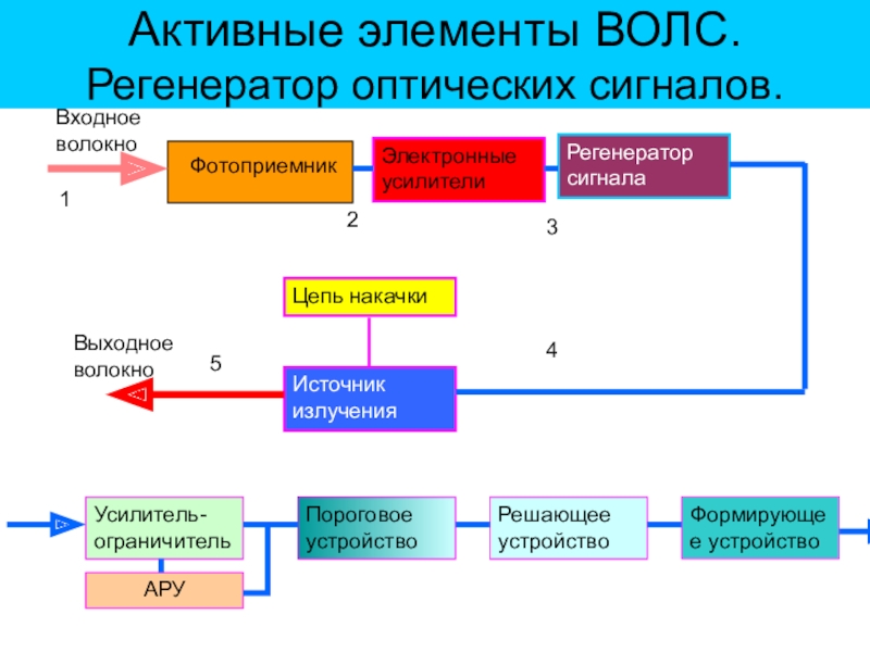 Активные связи. Регенератор сигнала ВОЛС. Пассивные оптические компоненты ВОЛС. Регенератор оптического сигнала на схеме. Активные элементы ВОЛС.