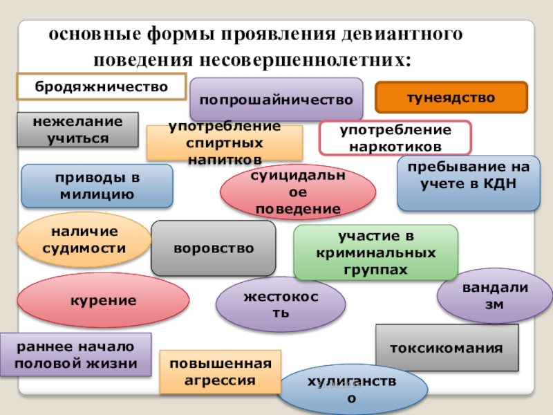 Презентация бродяжничество как форма девиантного поведения