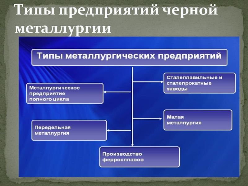 Металлургия полного цикла сформирована в городе. Типы предприятий черной металлургии. Типы предприятий черной металлургии в России. Типы металлургических предприятий таблица. Типыпредприятий чернрй сеталлургии.