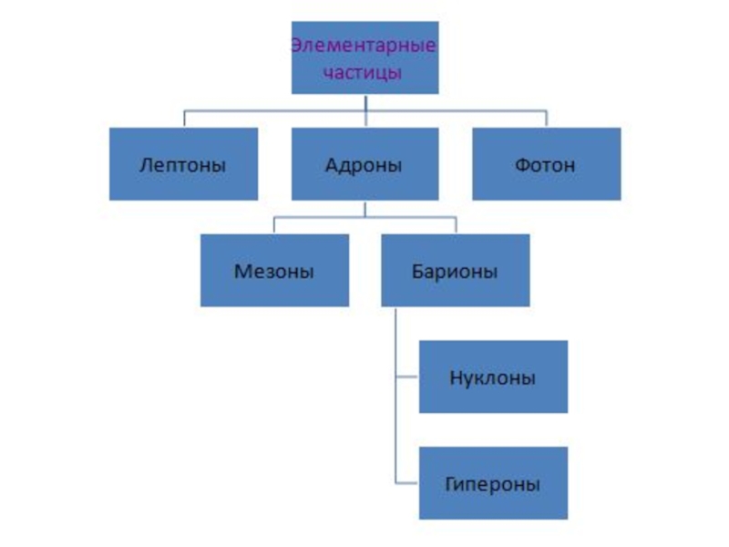 Частица схема. Классификация элементарных частиц 11 класс. Элементарные частицы адроны. Лептоны это элементарные частицы. Таблица Фотон лептоны мезоны Барионы.