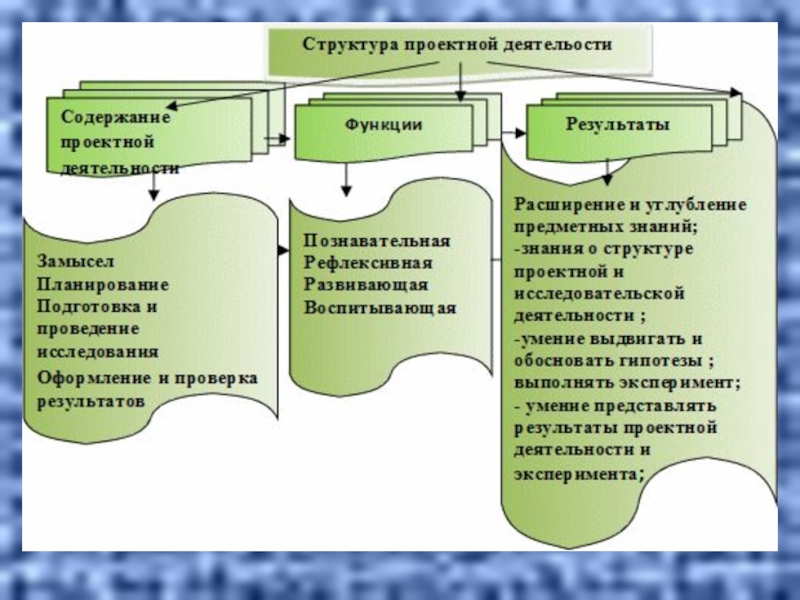 Понятие проект проектная деятельность