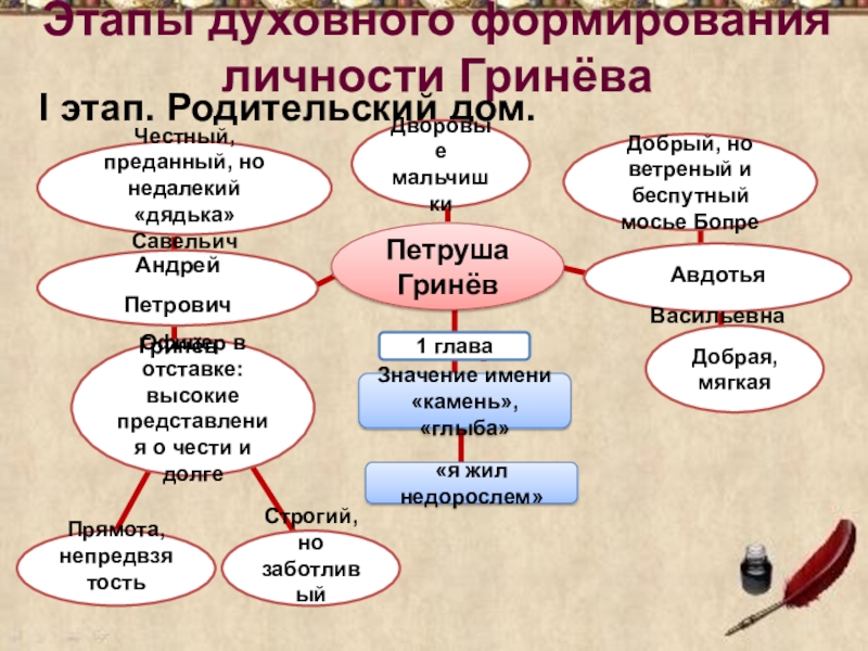 Детство петра гринева в родительском доме