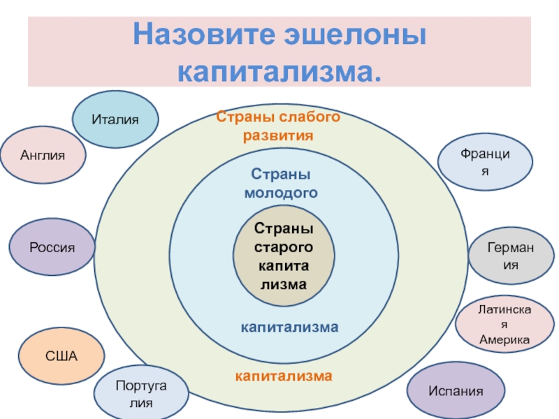 Капиталистически развитые страны. Страны старого капитализма. Эшелоны капитализма. Эшелоны развития капитализма. Страны молодого капитализма.