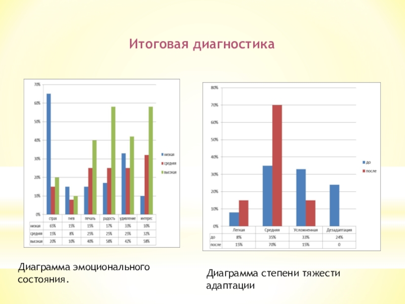 Диагностические графики. Графики диагностики. Эмоциональное состояние диаграмма. Диагностический график. График эмоционального состояния.