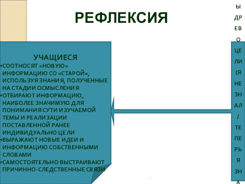 *УЧАЩИЕСЯ СООТНОСЯТ «НОВУЮ» ИНФОРМАЦИЮ СО «СТАРОЙ», ИСПОЛЬЗУЯ ЗНАНИЯ, ПОЛУЧЕННЫЕ НА СТАДИИ ОСМЫСЛЕНИЯОТБИРАЮТ ИНФОРМАЦИЮ, НАИБОЛЕЕ ЗНАЧИМУЮ ДЛЯ ПОНИМАНИЯ