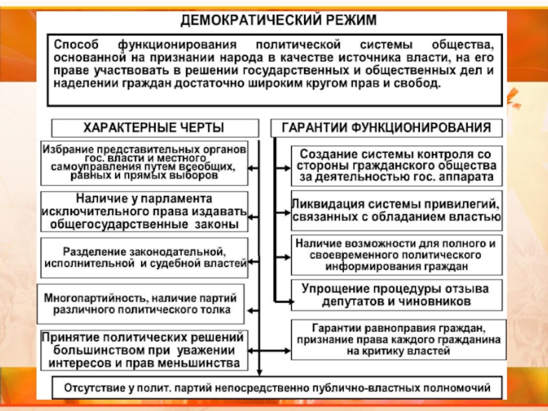 Обществознание 11 класс демократия презентация