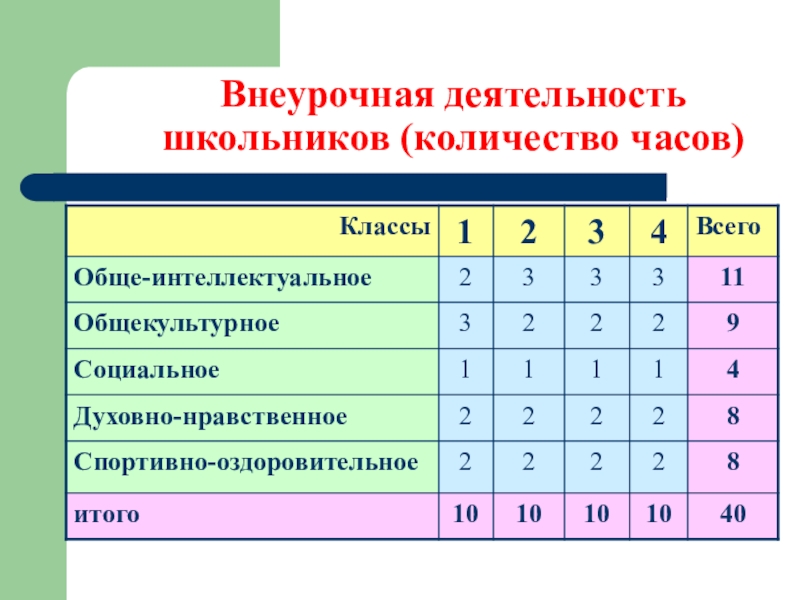 Внеурочная деятельность 5. Количество часов внеурочной деятельности. Внеурочная деятельность школьников. Школьники внеурочная деятельность. Часы внеурочной деятельности.