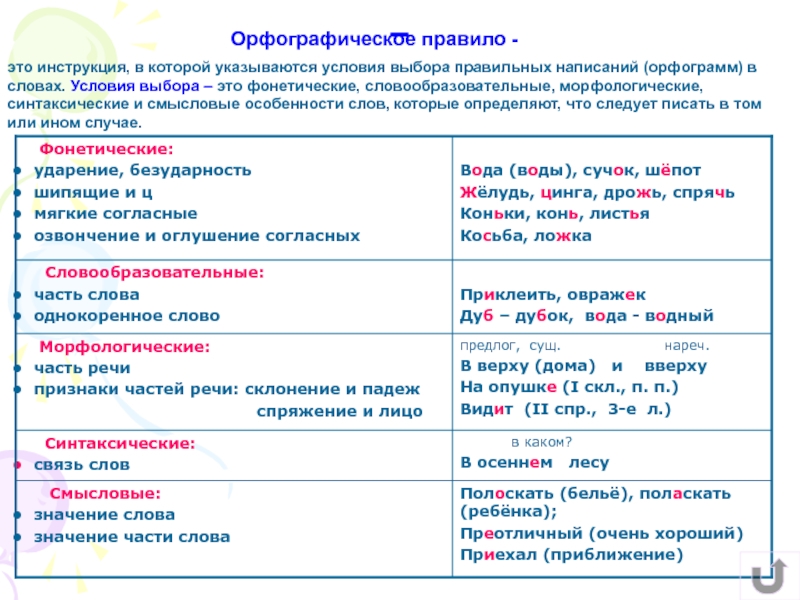 Презентация русский язык 5 класс повторение орфография