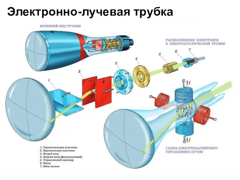 На основе электронно лучевых трубок. Электронно лучевая трубка кинескопа. Электронная пушка трубка кинескопа. Катодной трубке кинескопа. Электро лучевая трубка телевизора.