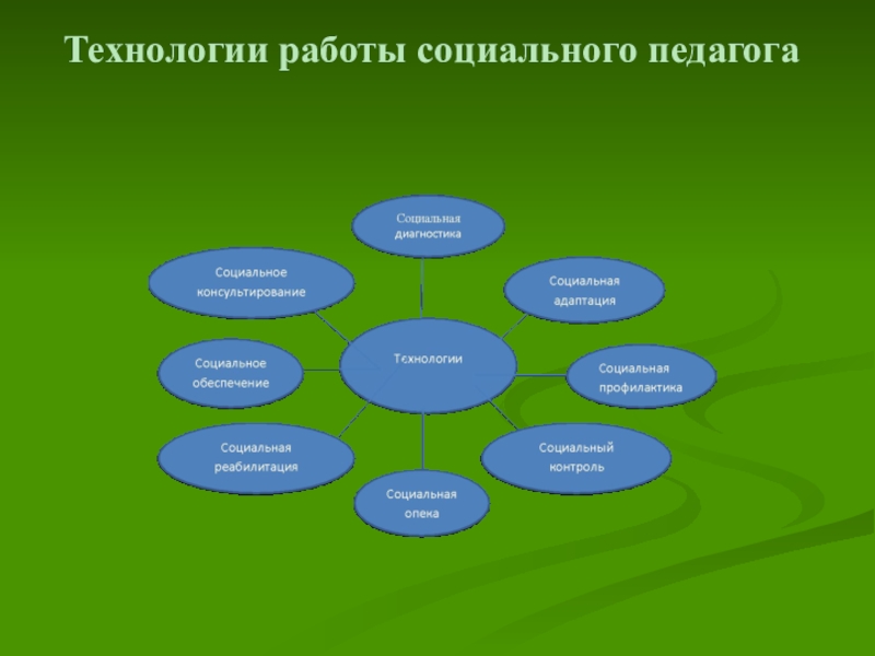 Семья как объект социально педагогической деятельности презентация