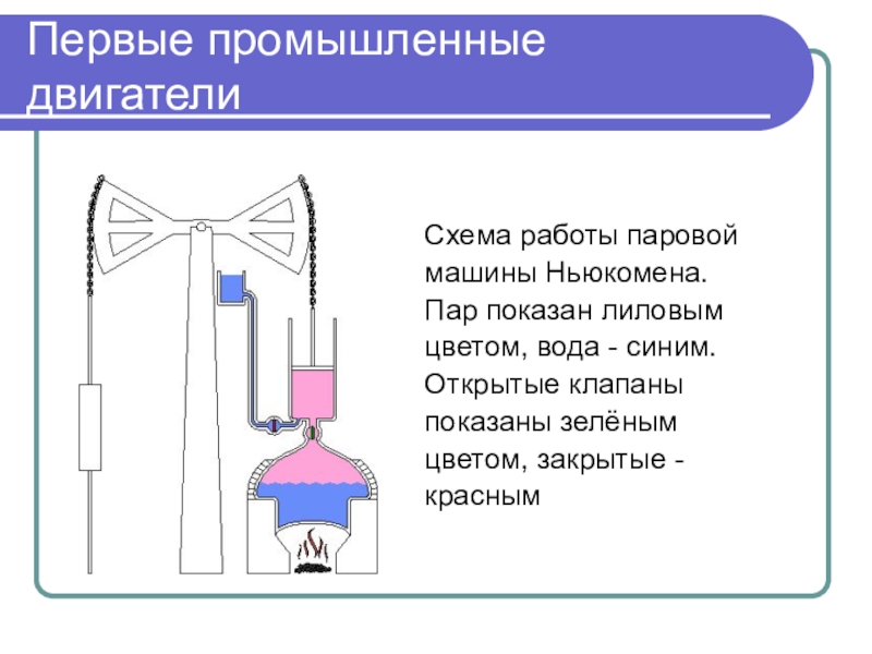 Работа пара физика. Схема паровой машины Ньюкомена. Схема работы паровой машины Ньюкомена. Паровая машина физика. Схема парового двигателя Ньюкомена.