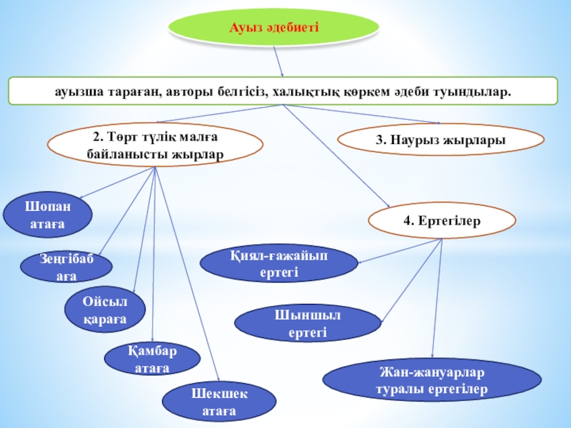 Шақан шері. Әдеби Жанр дегеніміз не. Шығарманың Жанры деген не. Жанр түрлері. Әдеби Жанр нешеге бөлінеді.