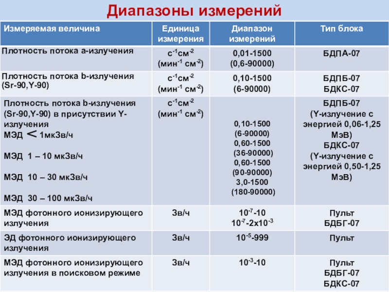 Каков диапазон