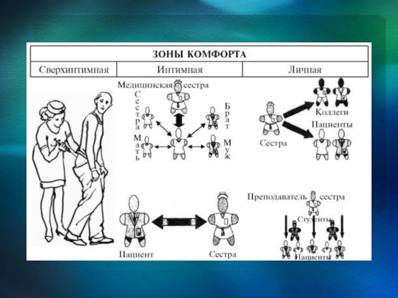 Составление структурно логической схемы общение в сестринском деле