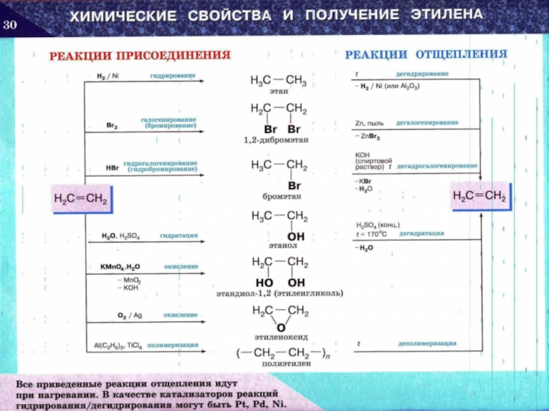 Этилен характеристика. Химические свойства алкенов опорная схема. Химические реакции алканов алкенов и алкинов таблица. Химические реакции этиленовых углеводородов. Химические свойства алкенов схема.