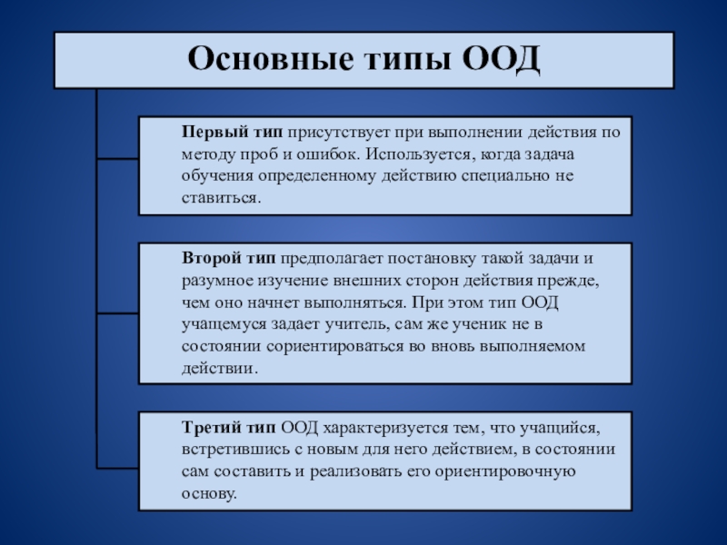 Основные виды действия. Типы ориентировочной основы действия. Основные типы ООД. Типы ориентировочной основы действия по п.я Гальперину. Типы ориентировочной основы действия (ООД).