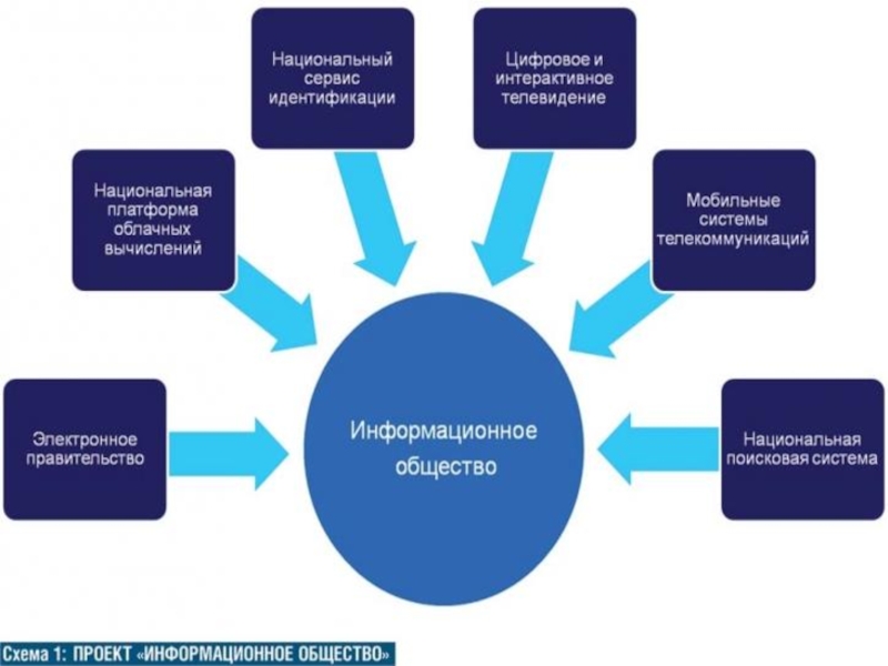 Информационное общество проект по обществознанию