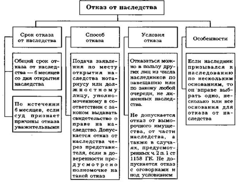 Принятие наследства и отказ от наследства презентация