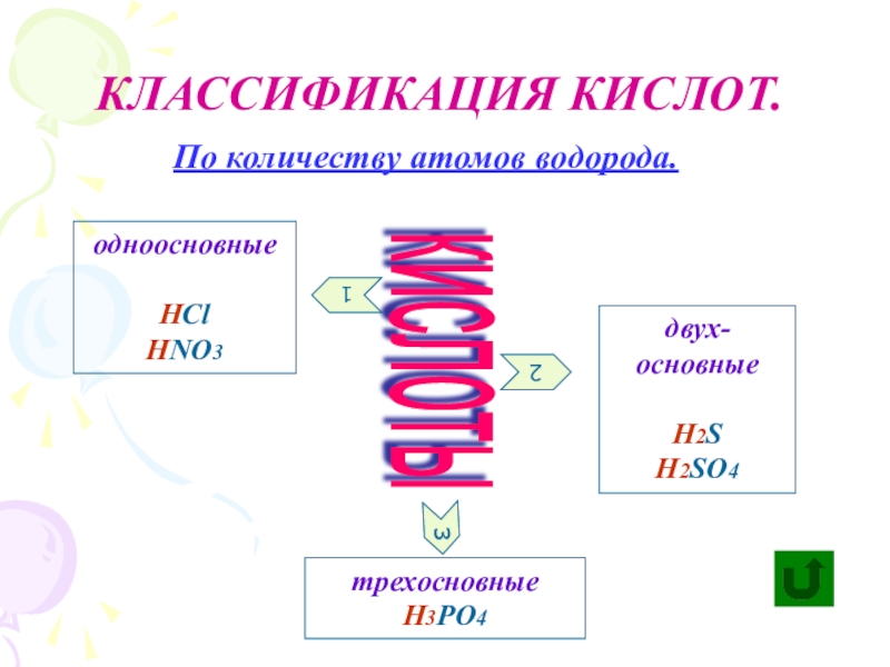 Оформите схему классификация кислот по числу атомов водорода