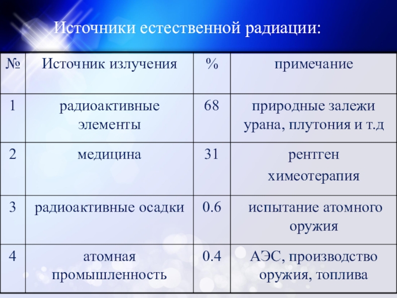 Источники радиации. Естественные источники излучения радиации. Естественные источники облучения. Естественные источники радиоактивного излучения. Источники радиационного облучения.