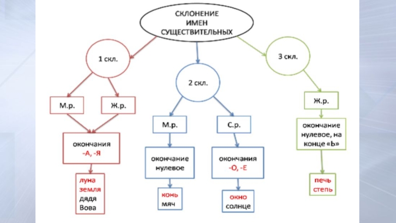 Технологическая карта по русскому языку 3 класс род имен прилагательных