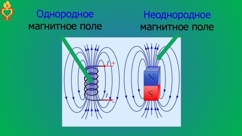 Рисунок однородного и неоднородного магнитного поля