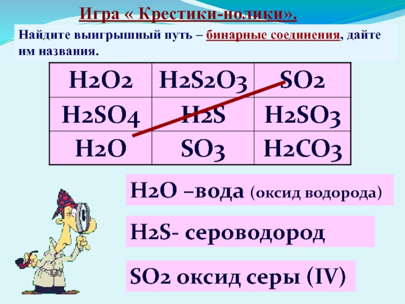 Игра « Крестики-нолики».Найдите выигрышный путь – бинарные соединения, дайте им названия.H2O –вода (оксид водорода)H2S- сероводородSO2 оксид серы