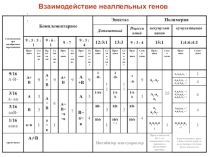 Презентация по биологии на тему Взаимодействие неаллельных генов