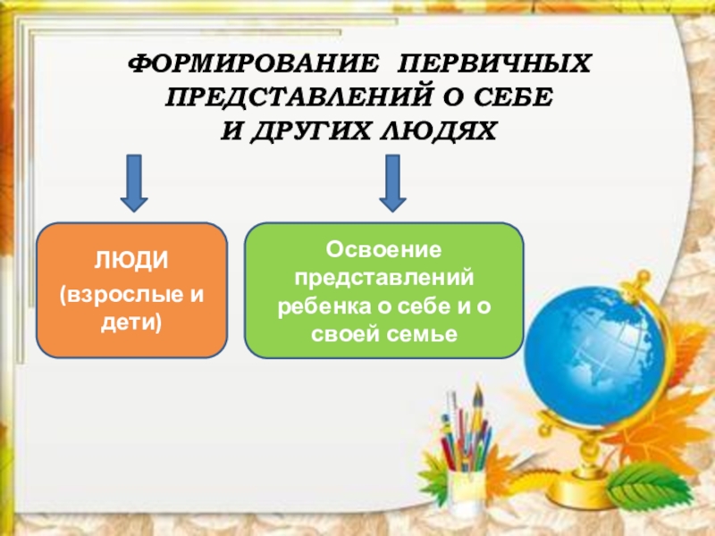 Формирование первичных. Формирование представлений о себе. Формирование первичных представлений. Что такое формирование первичных представлений о себе. Формирование первичных представлений о себе и других людях.