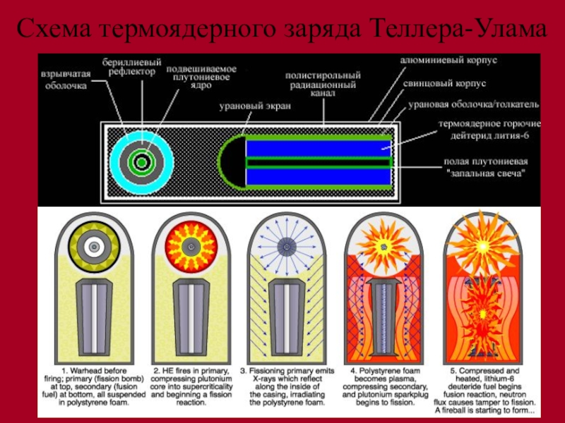 Схема атомной бомбы