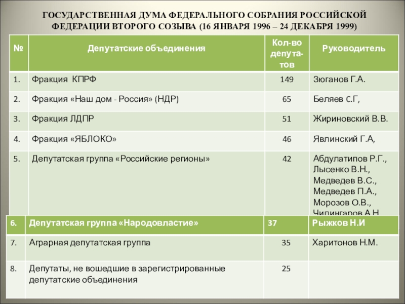 Созыв государственной думы федерального собрания. Государственная Дума второго созыва 1995. 2 Созыв государственной Думы РФ состав. Государственная Дума 2 созыва 1993. Госдума второго созыва 1996-1999.