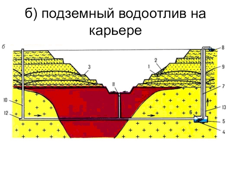 Схема карьерного водоотлива